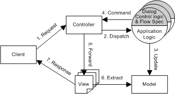 Figure 1: Coarse architecture of the Jakarta Struts framework (dialog control logic and flow spec shaded)