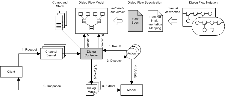 Figure 2: Coarse architecture of the Dialog Control Framework (dialog control logic and flow spec shaded)