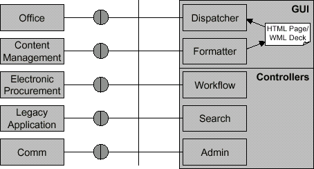 Figure 1. Architecture of the electronic commerce portal