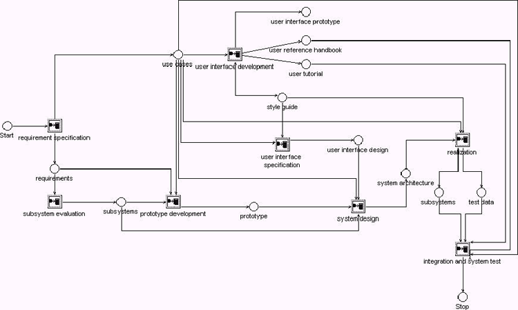 Figure 2. Electronic commerce portal development process model.