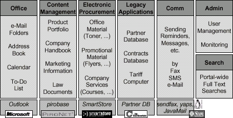 Figure 3. Subsystems of the electronic commerce portal.