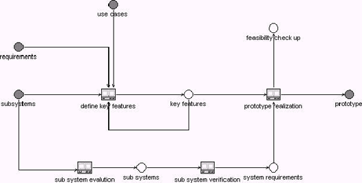 Figure 4. Prototype development subprocess model.