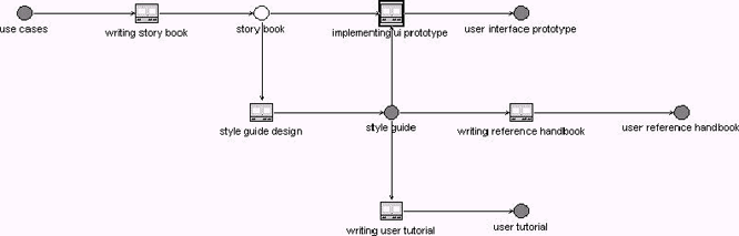 Figure 5. User interface design subprocess model.
