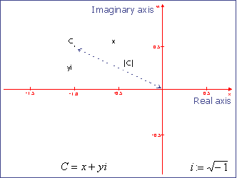 Figure 1: The complex plane