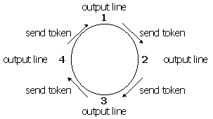 Figure 7: Token-passing synchronization