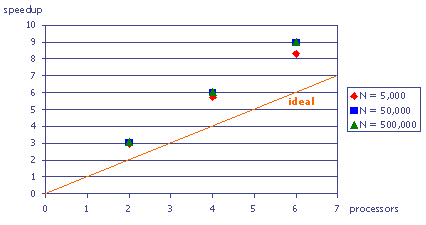 Figure 13: Speedup chart
